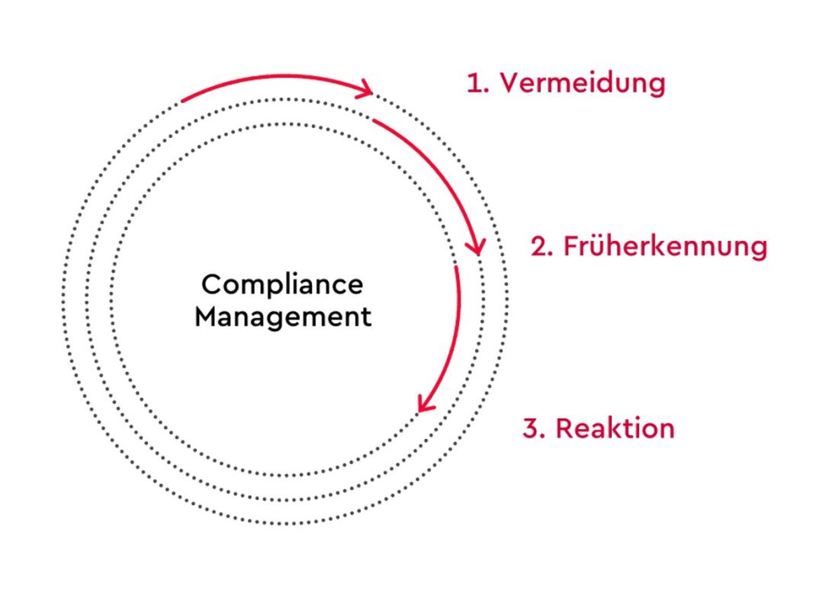 schaubild-compliance-management